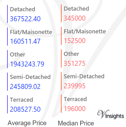 South Gloucestershire - Average & Median Sales Price